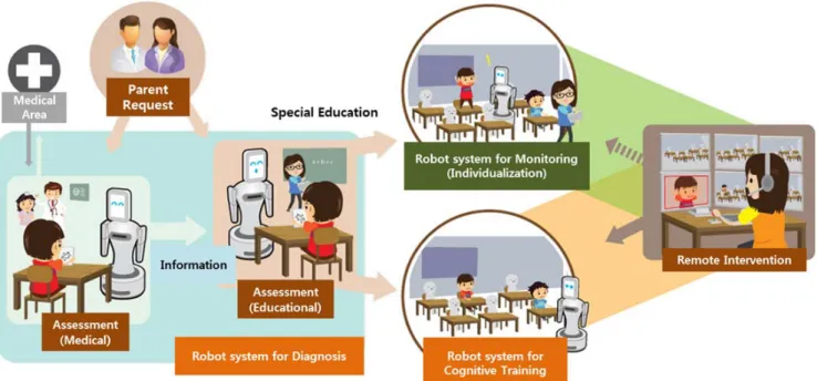 Fig. 4. Outline of robot system for the children with disabilities 