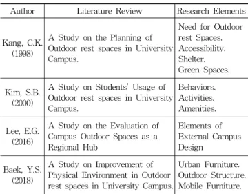 Table 1. Research Elements through Literature Review (선행연구를 통한 조사도구 도출) 본  연구는  이러한  선행연구를  통해  대학  캠퍼스  외부공간을  구성하는  요소들에  관한  조사도구를  도출하여  대학생들을  대상으로  설문조사를  실시하였다.3