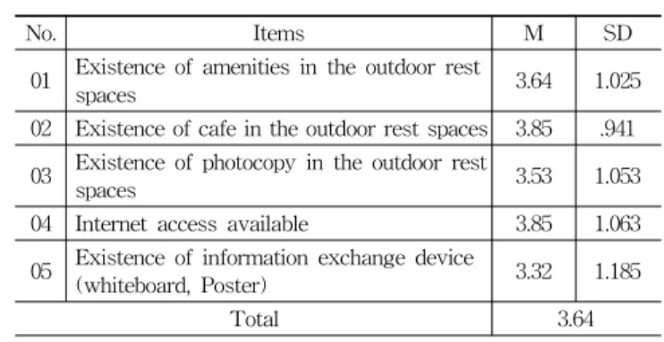 Table 4. Preference of Behaviors (행태 관련 선호도) n=100 4)  캠퍼스  실외  휴게  공간과  프로그램과의  관련  선호도 캠퍼스  실외  휴게  공간에  배치된  다양한  프로그램에  관 한  대학생들의  선호도를  조사한  항목은  총  5개이며,  전체  평균은  3.64이다