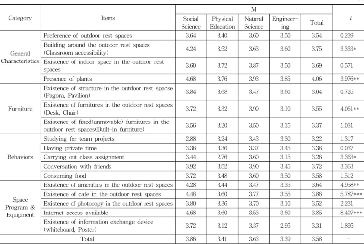 Table 6. Preference of Outdoor Rest Spaces in University Campus (대학교 실외 휴게 공간 관련 항목 별 선호도) n=100 디서나  쉽게  정보를  교환할  수  있는  인터넷  접속의  유무 는  외부  공간계획에도  중요한  요소임을  알  수  있다