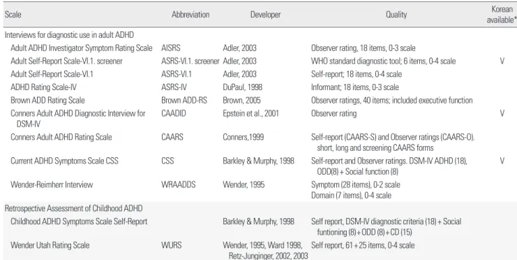 Table 3. The interviews and scales for the assessment of adult Attention-Deficit/Hyperactivity Disorder