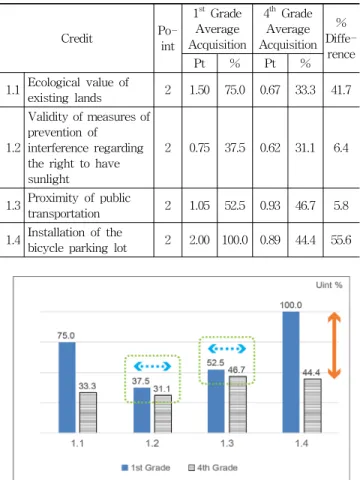 Figure 1. Acquisition Ratio(%) Chart by Grades(Land Use &amp; 