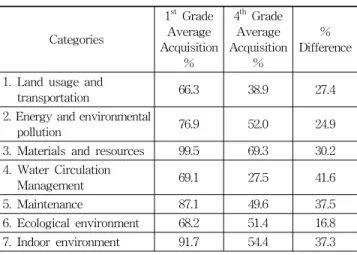Figure 8. Acquisition Ratio(%) Chart by Grades (Categories)
