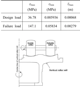 Fig. 4 Loading condition of vertical roller mill