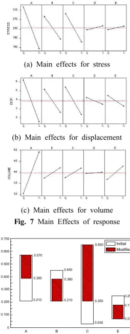 Fig. 8 Modified bounds of design variable