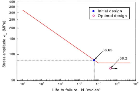 Table 10 Comparison between initial and optimized value for object function