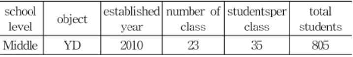 Table 1. General situation of surveyed school