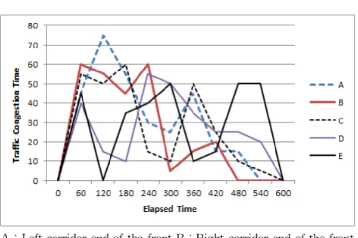 Figure 11. Comparison of flow coefficinets with traffic congestion time
