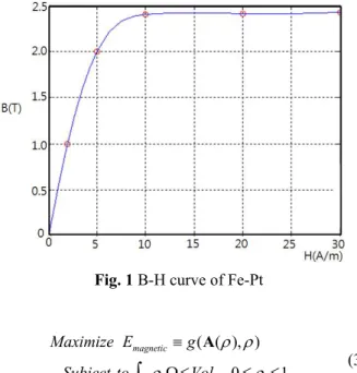 Fig. 1 B-H curve of Fe-Pt 