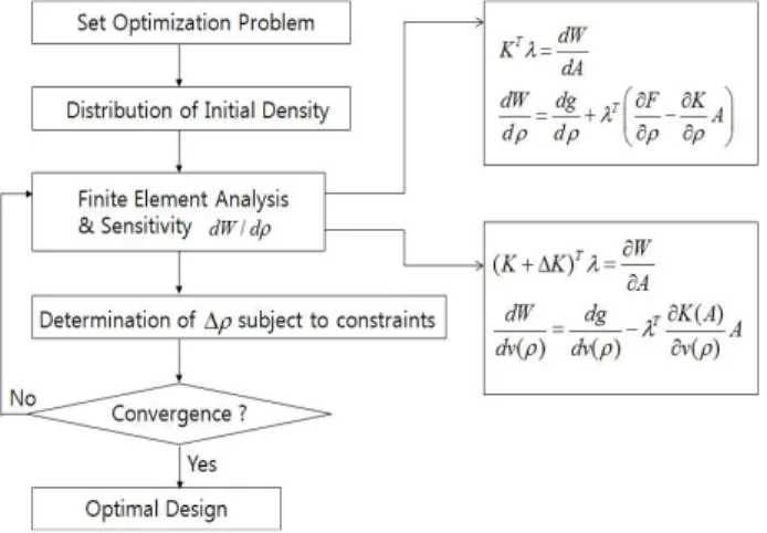 Table 1 Validation of design sensitivity analysis between  linear and non-linear case 