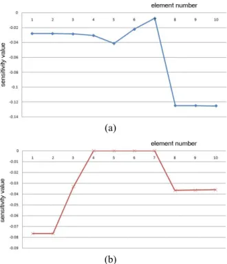 Fig.  4 와  Fig.  5 는  Fig.  3(a)의  선  1 과  선  2 의  요 소들의  민감도의  차이를  보여주고  있다. Fig. 4(a)의  자성재료가  선형인  경우의  민감도  값의  흐름과  (b) 의  비선형인  경우의  민감도의  흐름은  절대값은  다 르지만  전체적으로  비슷한  양상을  보이나, Fig