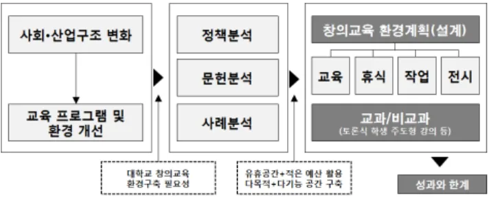 Figure 1. Research and Planning framework(연구 및 계획의 틀)