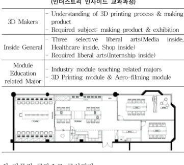 Table 2. Architectural summary of GNU IDEA Factory  (GNU IDEA Factory의 건축개요)