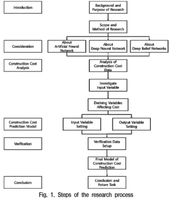 Fig. 1. Steps of the research process문제를  보완하기  위한  연구  개발이  필요함을  강조하였다 (Kim,  2017)