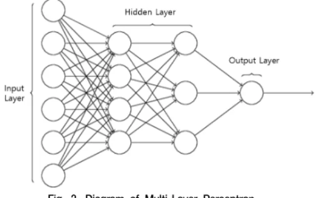 Fig. 4. Back Propagation Algorithm Process5) 구축된  DNN과  DBN  모델,  회귀  모델을  평가  데이터에  적용하여  예측  공사비  정확도를  비교·분석한다.Fig