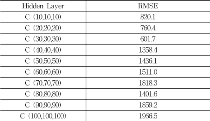Table 11 Error rate &amp; RMSE of DBN model