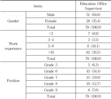 Table 4. Demographic characteristics analysis of Education Office Supervisor (person:  %) items M SD items M SD  Tra-ining   per- form-ance A1 3.91  1.194 Avail-ability A30 3.47 1.154A23.880.973A313.381.064A33.141.354A323.420.937A43.751.102A333.441.082A53.