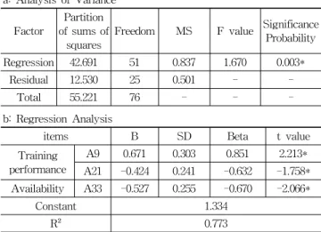 Table 6. Regression Analysis of Training performance and Availability
