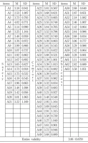 Table 8. Regression Analysis of Safety, Comfort and Publicness