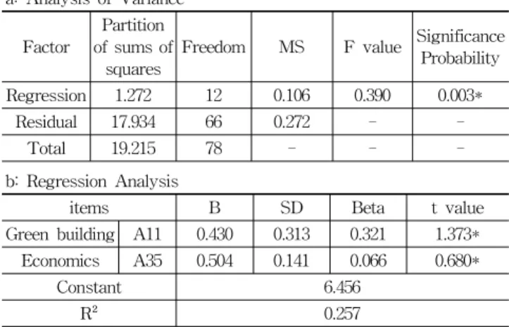 Table 10. Regression Analysis of Green building, Technology performance  and Economics items Teacher School   Perso-nnel Educa-tion Office  Super-visor  Accre-ditation  system  of  School  Facilities agreement 63 (81.8) 65 (76.5) 54 (68.4)opposition 14(18.