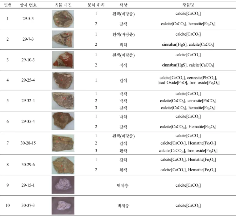 Table 1. Result of XRD analysis.