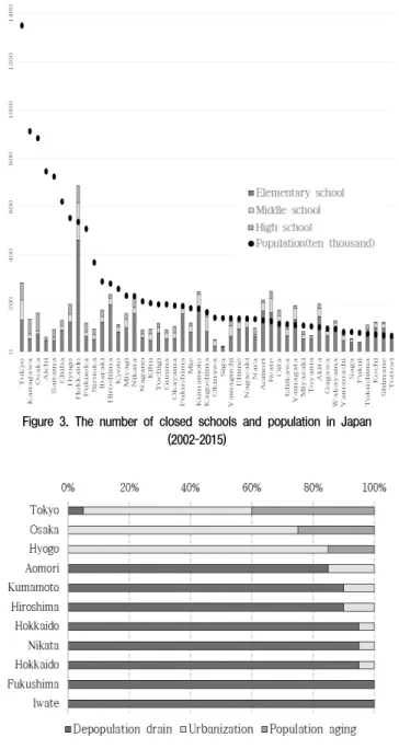 Figure 3. The number of closed schools and population in Japan  (2002-2015)