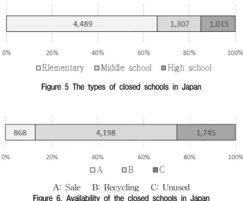 Figure 9. The number of closed schools in 23 districts of Tokyo
