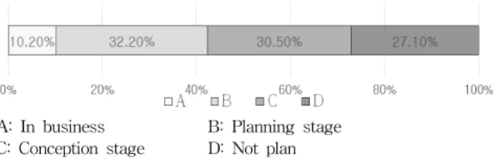 Figure 20. The types of temporary use for a short-term period