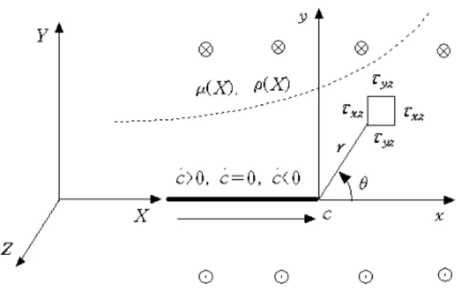Fig. 1 Transiently propagating crack in FGM  탄성계수  및  밀도는  지수형적으로  변화하며,  균열은  함수구배방향으로  전파한다