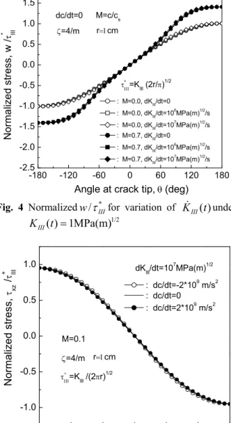 Fig. 3 은  응력확대계수변화율 K&amp; III 가  증가하는  경 