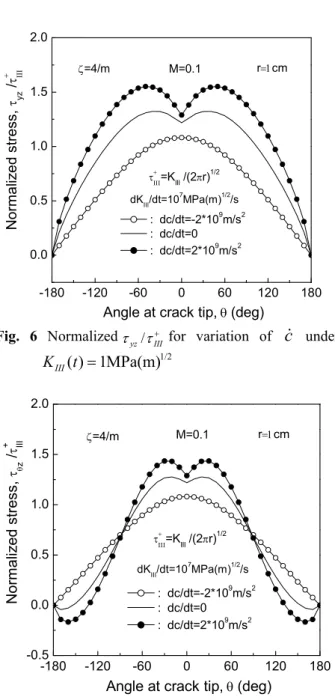 Fig.  6   Normalized τ yz / τ III + for  variation  of  c &amp;   under  MPa(m) 1/21)(t=K III -180 -120 -60 0 60 120 180-0.50.00.51.01.52.0dKIII/dt=107MPa(m)1/2/s ζ=4/mM=0.1r=1cm :  dc/dt=-2*109m/s2 :  dc/dt=0  :  dc/dt=2*109m/s2τ+ΙΙΙ=KIII /(2πr)1/2