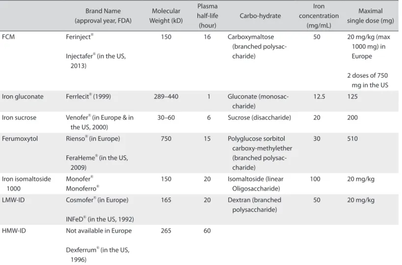 Table 1 shows different IV iron formulations. There are no pub- pub-lished data about the benefit of one formulation over another, but  between iron IV preparations there exist structural differences  which might affect the total cost of treatment [26]