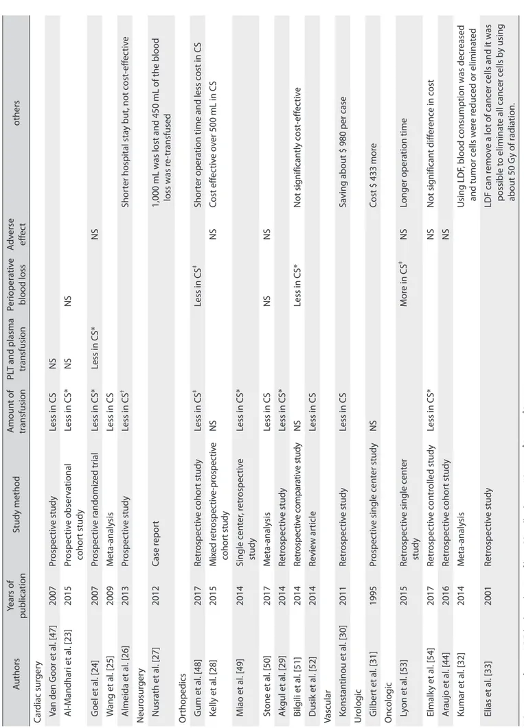 Table 4. Studies included in review article concerning effectiveness of cell salvage AuthorsYears of  publicationStudy methodAmount of transfusionPLT and plasma transfusionPerioperative blood lossAdverse effectothers Cardiac surgery Van den Goor et al
