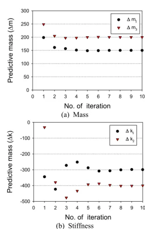 Table 5 Change of modal mass and stiffness matrix after iteration
