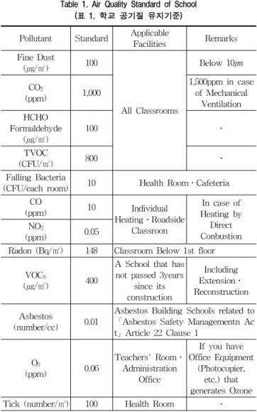 Table 1. Air Quality Standard of School (표 1. 학교 공기질 유지기준) 한편,  국내  학교  건축의  친환경인증기준 13) 은  2005년  시작 하였다