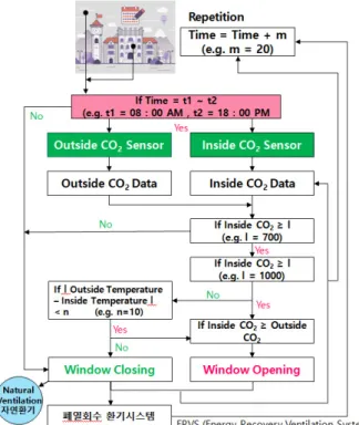 Figure 3. Window Opening-Closing Operation Algorithm (그림 3. 창호개폐 작동 알고리즘)  창호를  열지  않는  경우,  폐열회수형  환기장치와  같은  폐 열회수  환기시스템을  가동할  수  있다