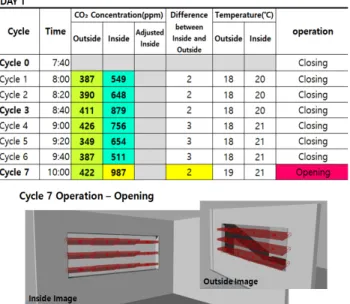 Figure 7. CO 2  Variation related to Window Opening-Closing Operation (그림 7. 창호개폐 작동에 따른 CO 2  변화 그래프)프로그램을  제어하였다
