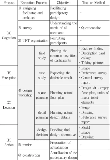 Table 2. Objective Supporting Tools on Each Stage of the Execution Process (각 단계 별 시행목표에 따른 방법과 도구)
