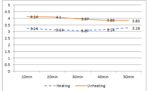 Figure 3. Thermal Sensation Vote
