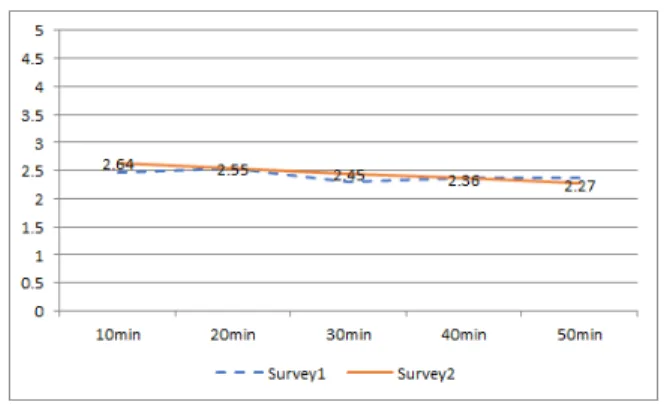 Figure 10. Concentration RespondFigure 8. Air Respond