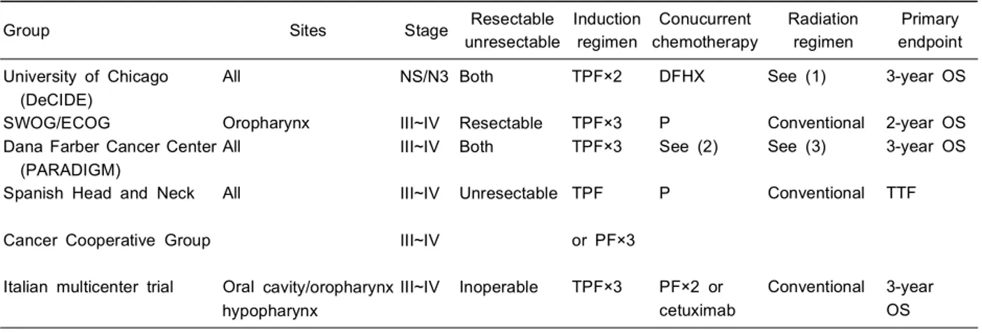 Table 1. Ongoing randomized phase III study of concurrent chemoradiation vs. sequential combined modality therapy with  taxane containing regimen for advanced head and neck cancer 