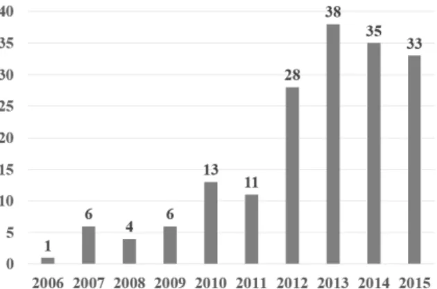 Figure 4. LEED certification numbers in universities of Canada