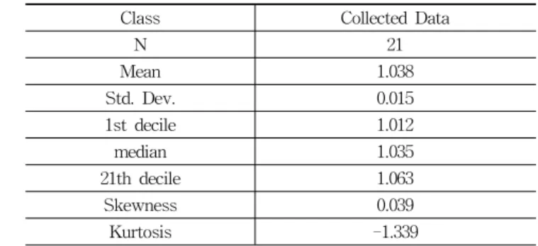 Table 3. Descriptive Statistics