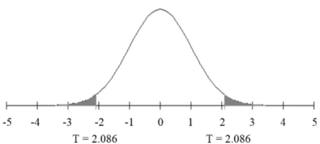 Figure 7. T distribution curve for a degree of freedom of 21 물이  Non  LEED  건물에  비해  3.8%  공사비  증가가  있는  것으로  나타났다