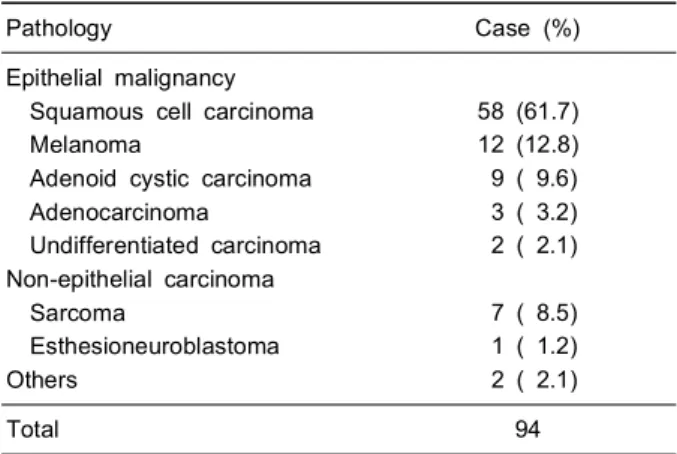 Table  1.  Pathologic  distribution  of  sinonasal  cancer  in  HUMC