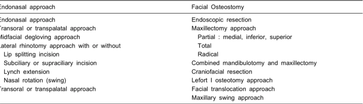 Table 2. Classification of surgical management in sinonasal cancer 