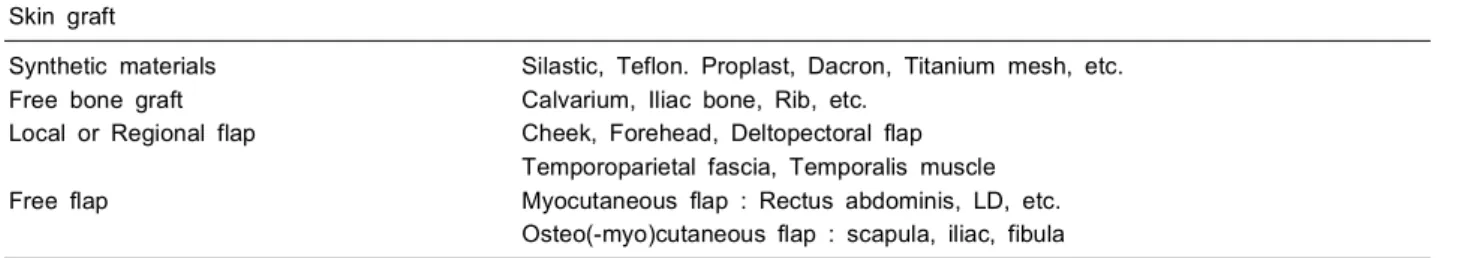 Table 7. Methods of orbital wall reconstruction Skin  graft