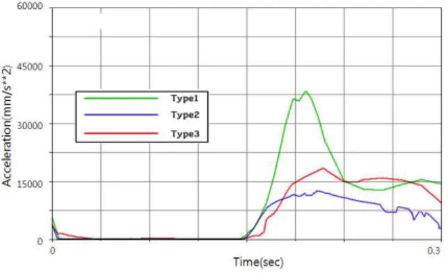 Fig. 5 Vertical acceleration on hand
