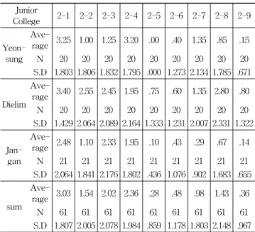 Table 5. Analysis of variance on spatial satisfaction for collection and  Library bookJunior College2-12-22-32-42-52-62-72-82-9Yeon-sungAve-rage3.25 1.00 1.25 3.20.00.401.35.85.15N202020202020202020S.D 1.803 1.806 1.832 1.795 .000 1.273 2.134 1.785 .671Die