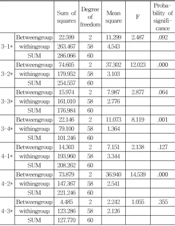 Table 6. Analysis of variance on spatial satisfaction  for Users and visitor